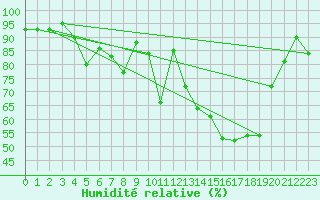 Courbe de l'humidit relative pour Dunkerque (59)