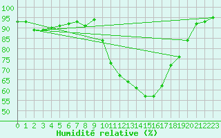 Courbe de l'humidit relative pour Bordeaux (33)