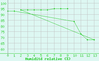 Courbe de l'humidit relative pour Verneuil (78)