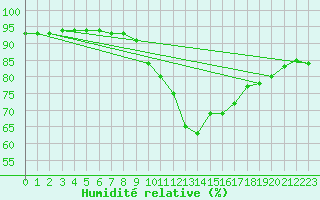 Courbe de l'humidit relative pour Verneuil (78)