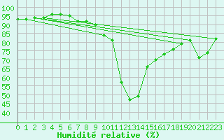 Courbe de l'humidit relative pour Luc-sur-Orbieu (11)
