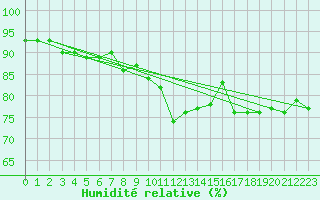 Courbe de l'humidit relative pour Pizen-Mikulka