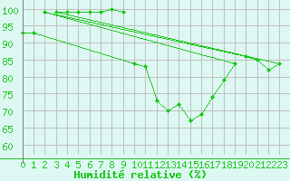 Courbe de l'humidit relative pour Schmittenhoehe