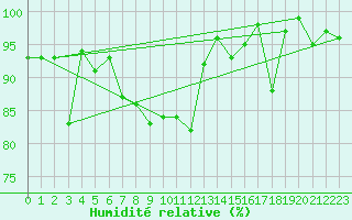 Courbe de l'humidit relative pour Bagaskar