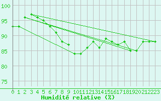 Courbe de l'humidit relative pour Falsterbo A