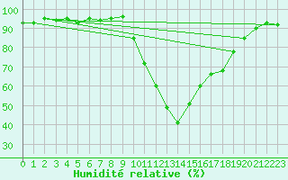 Courbe de l'humidit relative pour Ble / Mulhouse (68)
