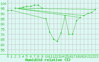 Courbe de l'humidit relative pour Soria (Esp)