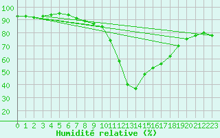 Courbe de l'humidit relative pour Laqueuille (63)