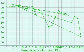 Courbe de l'humidit relative pour Freudenstadt