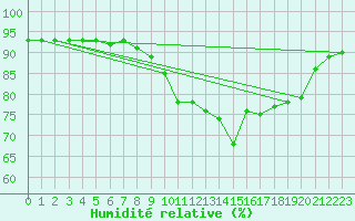 Courbe de l'humidit relative pour Cannes (06)