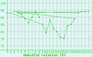 Courbe de l'humidit relative pour Constance (All)