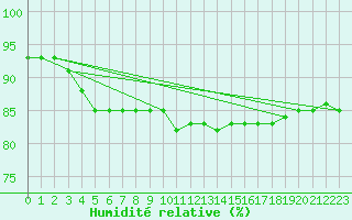 Courbe de l'humidit relative pour Leoben