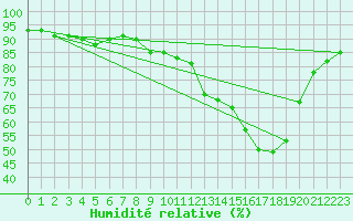 Courbe de l'humidit relative pour Ble / Mulhouse (68)