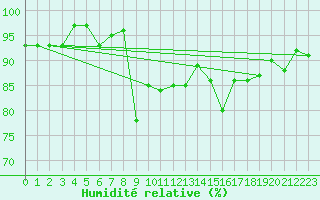 Courbe de l'humidit relative pour Berne Liebefeld (Sw)