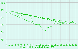 Courbe de l'humidit relative pour Kostelni Myslova