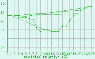 Courbe de l'humidit relative pour Leba