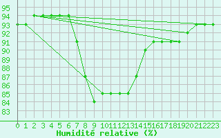 Courbe de l'humidit relative pour San Vicente de la Barquera