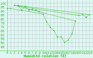 Courbe de l'humidit relative pour Dounoux (88)