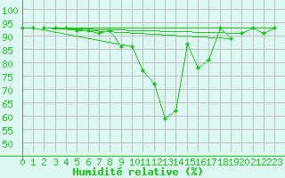Courbe de l'humidit relative pour Schmittenhoehe