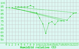 Courbe de l'humidit relative pour Preonzo (Sw)