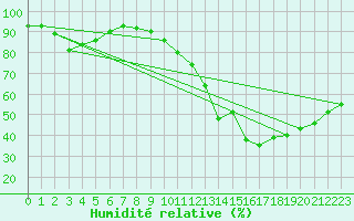 Courbe de l'humidit relative pour Bourges (18)