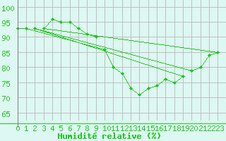 Courbe de l'humidit relative pour Rosiori De Vede