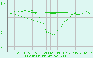 Courbe de l'humidit relative pour Bastia (2B)