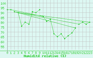 Courbe de l'humidit relative pour Saint-Girons (09)