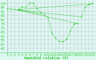 Courbe de l'humidit relative pour Paganella