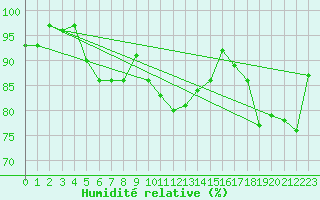 Courbe de l'humidit relative pour Ile du Levant (83)