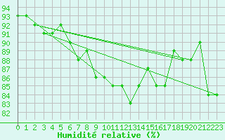 Courbe de l'humidit relative pour Ble - Binningen (Sw)