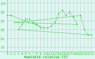 Courbe de l'humidit relative pour Vilsandi