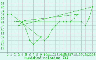 Courbe de l'humidit relative pour Leck