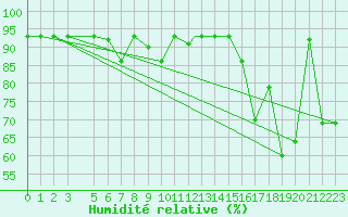 Courbe de l'humidit relative pour Akureyri
