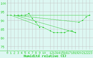 Courbe de l'humidit relative pour Chiavari