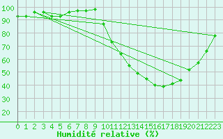 Courbe de l'humidit relative pour Dax (40)