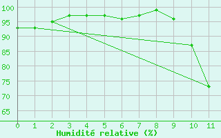 Courbe de l'humidit relative pour Vichres (28)