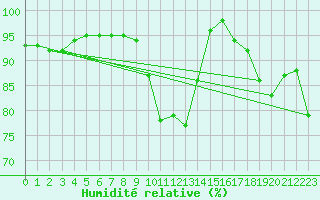 Courbe de l'humidit relative pour Landivisiau (29)