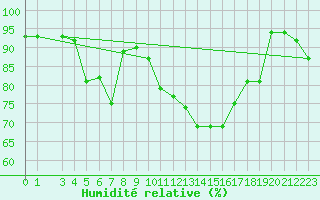 Courbe de l'humidit relative pour Buholmrasa Fyr