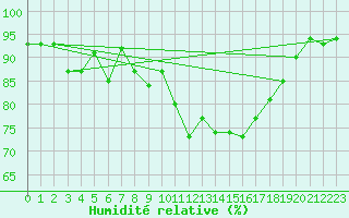 Courbe de l'humidit relative pour Herhet (Be)