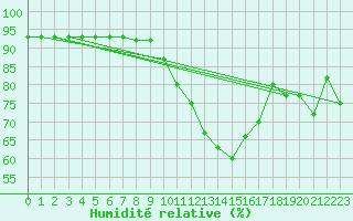 Courbe de l'humidit relative pour Doissat (24)