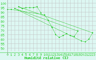 Courbe de l'humidit relative pour Sorcy-Bauthmont (08)