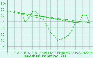 Courbe de l'humidit relative pour Bergerac (24)