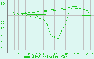 Courbe de l'humidit relative pour Brescia / Ghedi