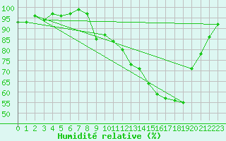 Courbe de l'humidit relative pour Bellefontaine (88)