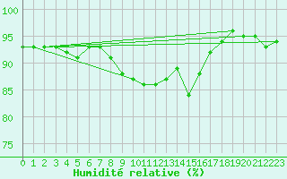 Courbe de l'humidit relative pour Vilsandi