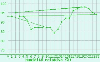 Courbe de l'humidit relative pour Rostherne No 2