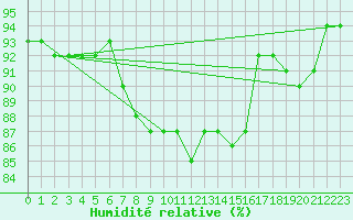 Courbe de l'humidit relative pour Hamar Ii