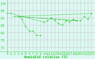 Courbe de l'humidit relative pour Murska Sobota