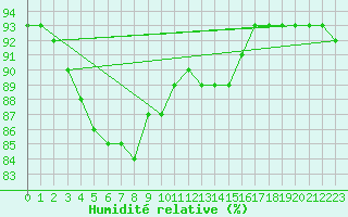 Courbe de l'humidit relative pour Brescia / Ghedi